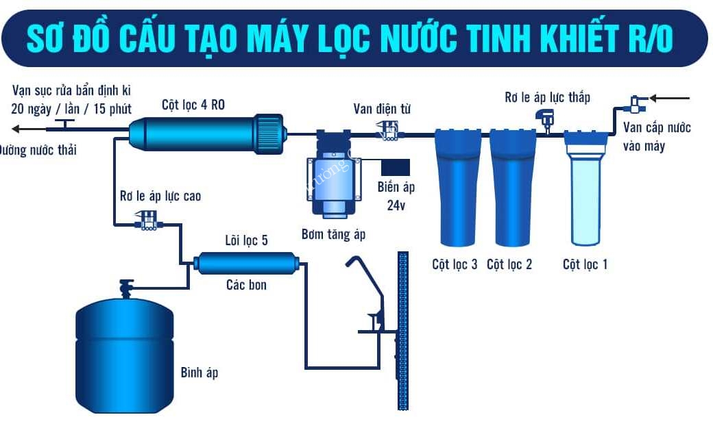 1501_so-do-cau-tao-nguyen-ly-hoat-dong-may-loc-nuoc-ro-9