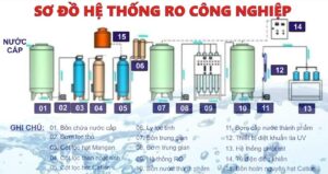 so do Dây Chuyền Lọc Nước Đóng Chai 1.5m³/giờ